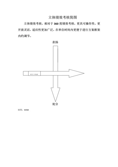 公司绩效考评专题方案.docx