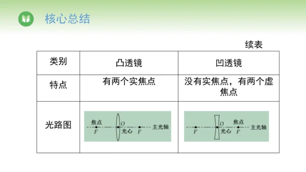 2024-2025学年人教版物理八年级上册 5.1透镜课件（36页ppt）
