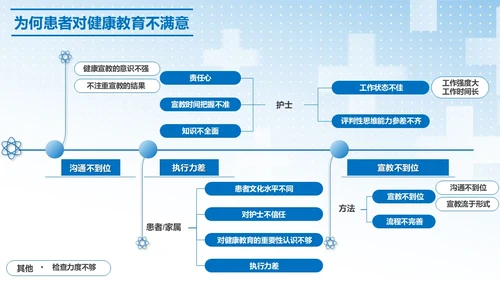 蓝色简约提高门诊治疗患者健康教育的满意度PPT模板品管圈医疗质量管理品管圈