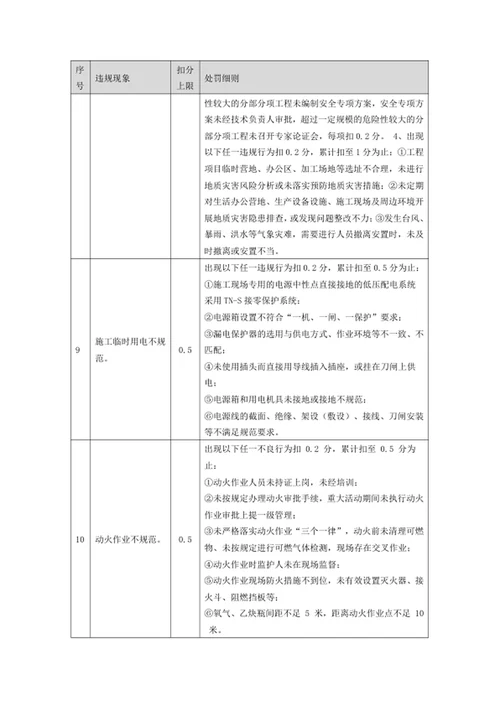 安全生产履职信誉扣分表