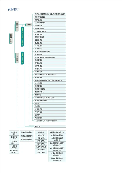 2013年各大银行组织架构