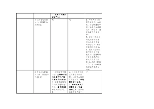 服务经理任职资格标准