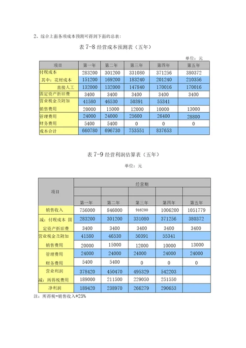 开一家花店的,商业计划书之财务分析部分