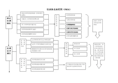 经典培训体系流程图（PDCA）