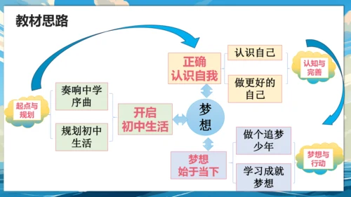 【大单元说课】第一单元《少年有梦》--扬帆逐梦正当时 课件