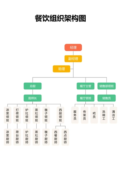 彩色餐饮组织架构图