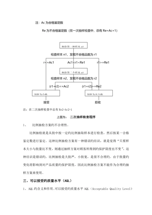 抽样检验的基本概念和专题方案.docx