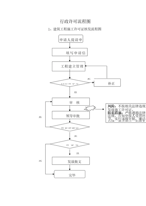 行政许可流程图