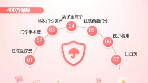 女性高发疾病保险保险行业产品介绍工作总结计划动态PPT模板