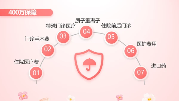 女性高发疾病保险保险行业产品介绍工作总结计划动态PPT模板