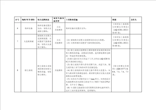 木粉尘企业安全风险清单表参考模板范本