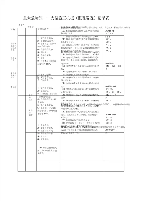 2、重大危险源安全监理巡视检查记录范文表格范例