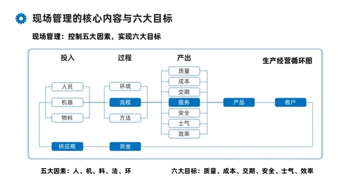 蓝色系商务简约班组现场管理技能培训课件PPT模板