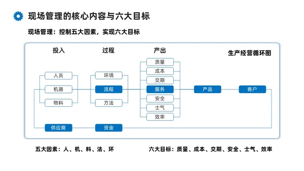 蓝色系商务简约班组现场管理技能培训课件PPT模板