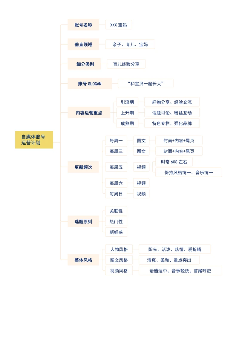 自媒体账号运营计划思维导图