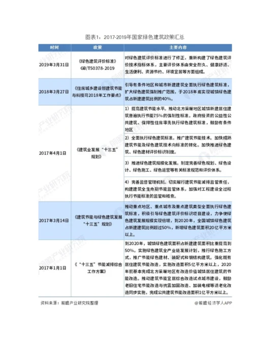 中国绿色建筑行业市场分析新版评价标准出台-着重强调以人为本.docx