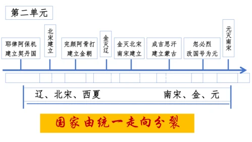 七下导言课（精品课件）- 2023-2024学年七年级历史下册同步精品课件