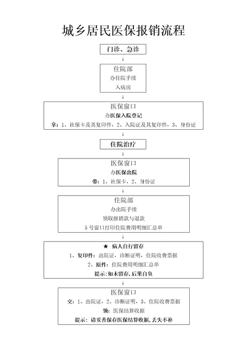 城乡居民医保报销标准流程