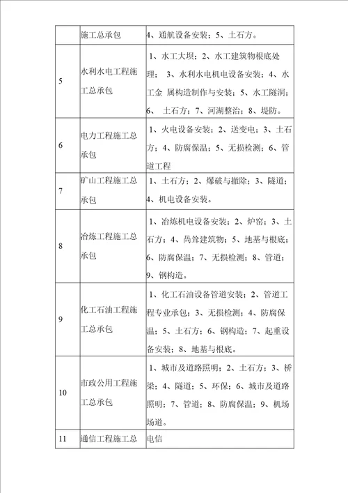 施工总承包与专业承包的区别