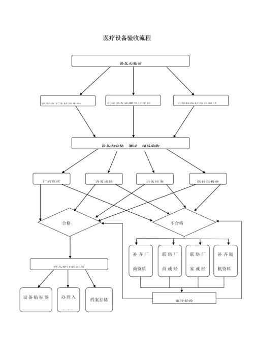 医院设备科三甲评审流程汇编.docx