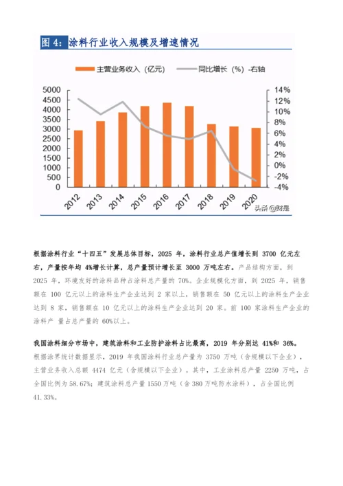 涂料行业专题研究报告-高成长赛道-本土企业展翅腾飞.docx