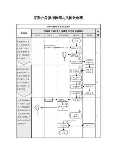 采购业务招标流程与风险控制图