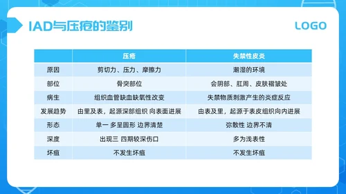 蓝色简约失禁性皮炎的护理PPT模板宣传PPT动态PPT