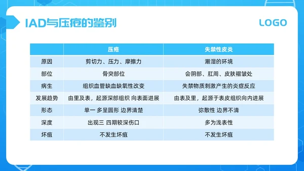 蓝色简约失禁性皮炎的护理PPT模板宣传PPT动态PPT