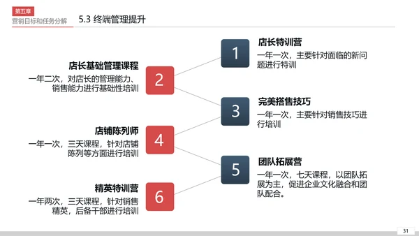 商业营销市场销售工作总结计划PPT模板