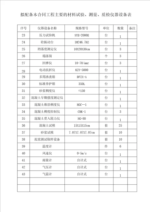 材料、设备及劳动力计划与保证措施