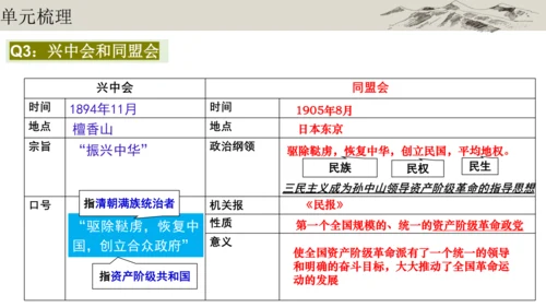 第三单元  资产阶级民主革命与中华民国的建立 单元复习课件