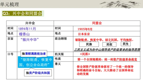 第三单元  资产阶级民主革命与中华民国的建立 单元复习课件