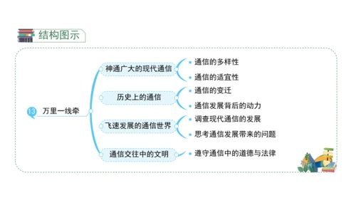 三下13 万里一线牵课件（61张PPT)（全一课）