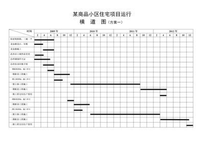 商品小区住宅项目运行横道图.docx