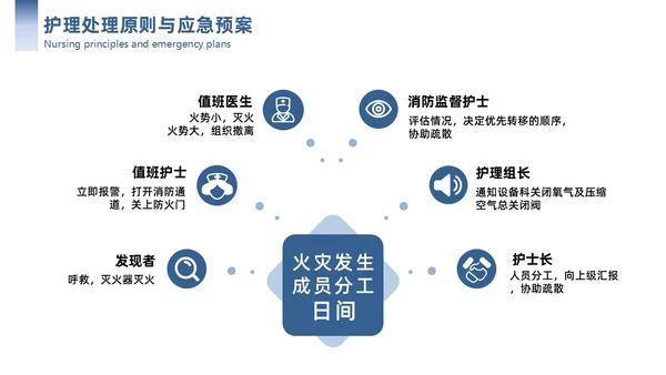 蓝色简约商务护理应急预案商务通用PPT模板应急培训