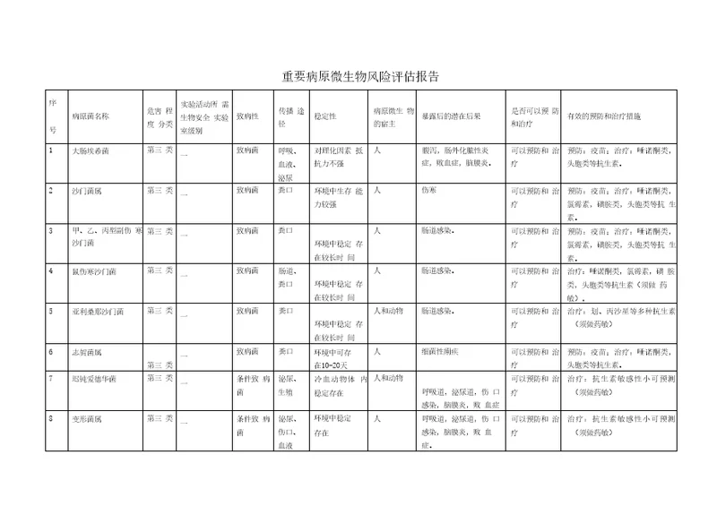 重要病原微生物风险评估报告检验科