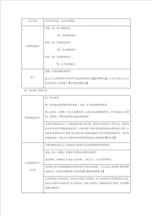 专题一存货、固定资产、无形资产、投资性房地产知识讲义