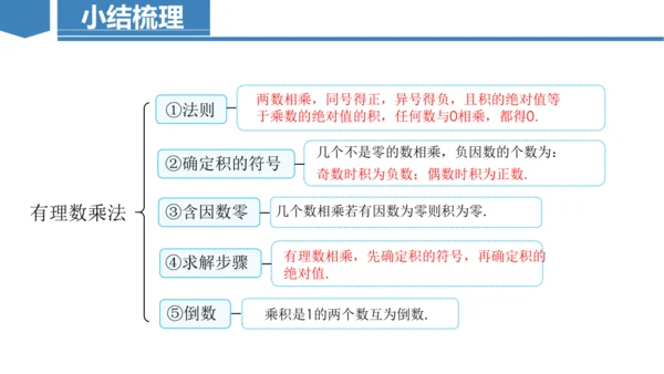 2.2.1有理数乘法  课件（共22张PPT）