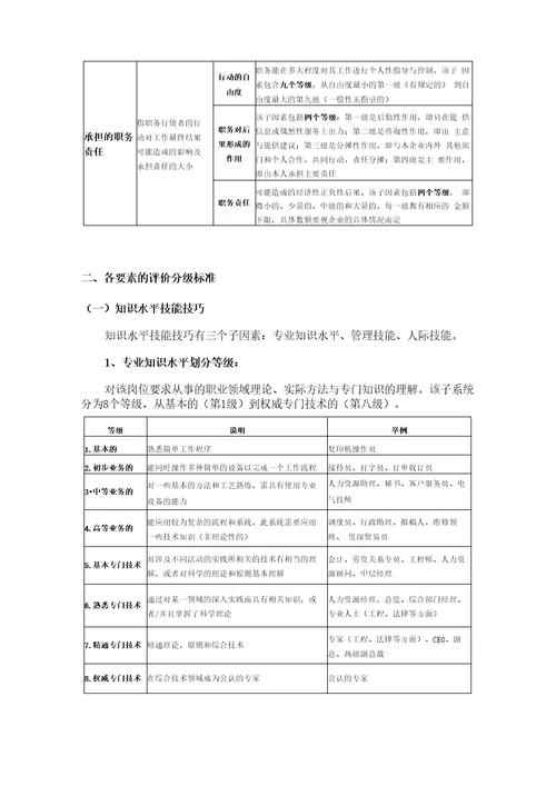 海氏岗位价值评估法教程、数据表及案例解析