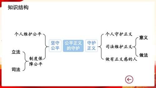 第四单元《崇尚法治精神》复习课件(共46张PPT)