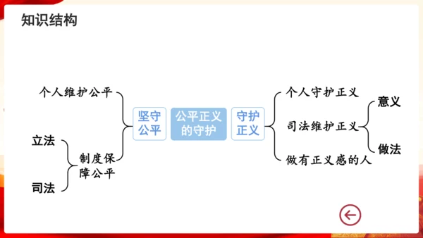 第四单元《崇尚法治精神》复习课件(共46张PPT)