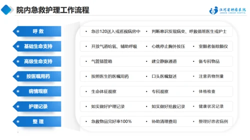 急诊抢救中的医护配合与组织管理通用PPT模板
