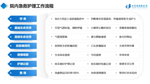 急诊抢救中的医护配合与组织管理通用PPT模板