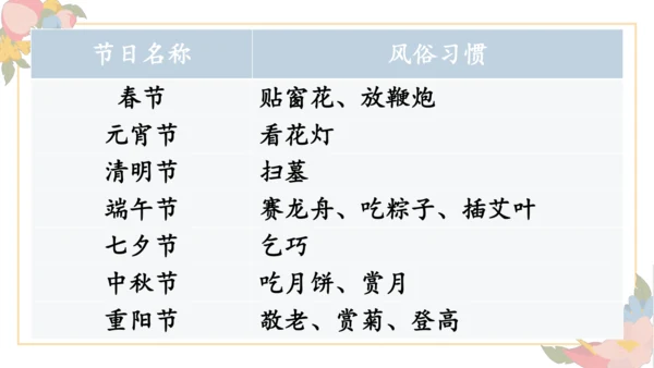 识字2 传统节日（第二课时）课件