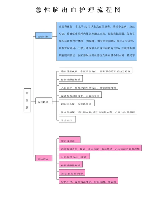 各疾病护理标准流程图