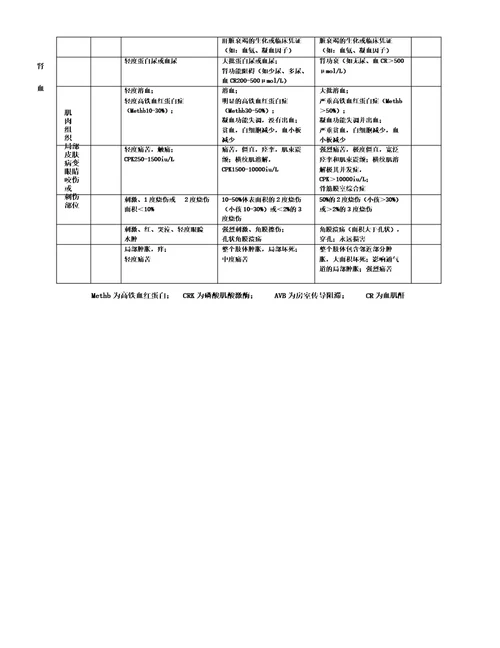 常用患者病情评估评分表格