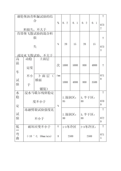 公路改性沥青路面热拌沥青混合料施工技术规范