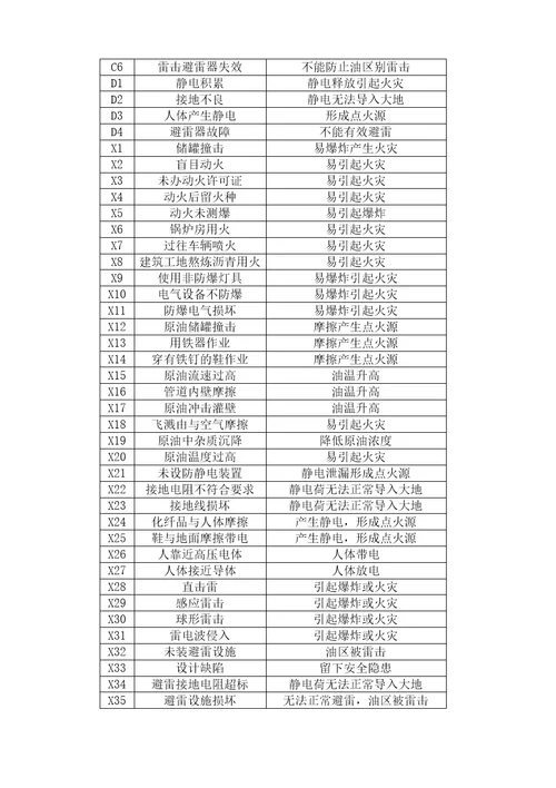 储油罐危险源辨识结果报告