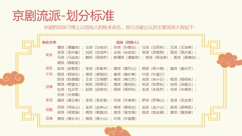 国粹京剧发展通用PPT模板