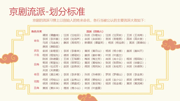 国粹京剧发展通用PPT模板